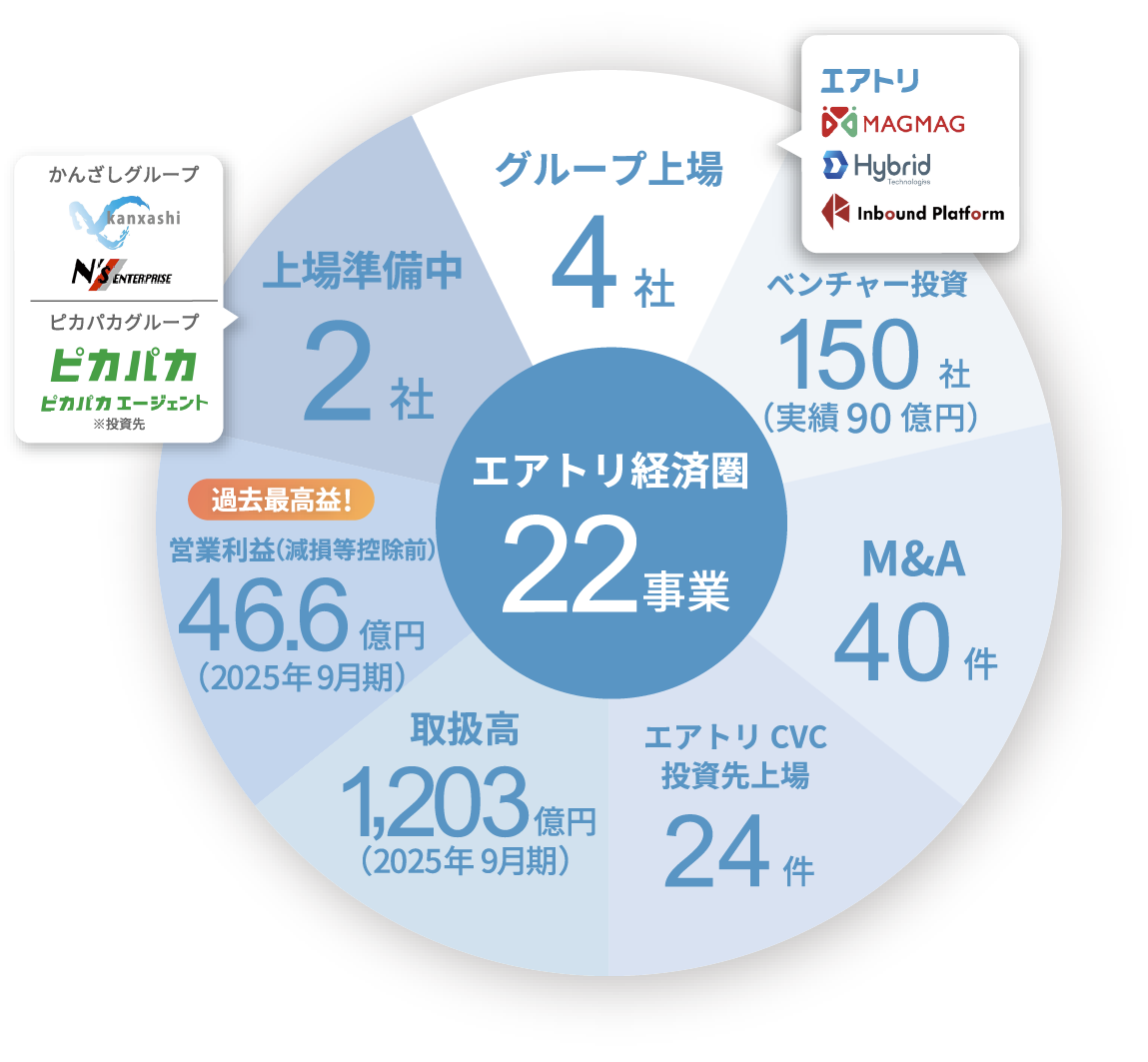 エアトリ経済圏